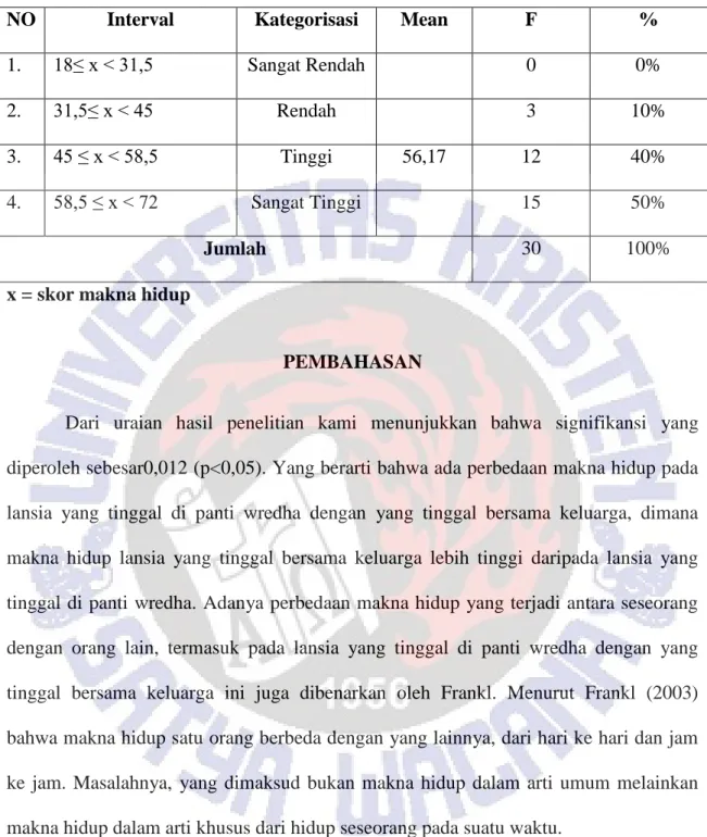 Tabel 4.2Kategorisasi Makna Hidup Pada Lansia yang Tinggal bersama Keluarga  