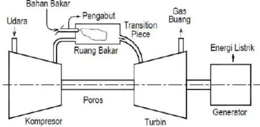 Gambar 2.8 Prinsip Kerja Unit Pembangkit Turbin Gas 