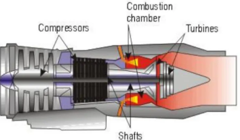 Gambar 2.2 Turbin Gas 