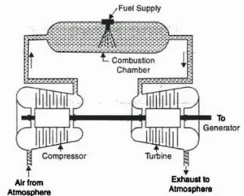 Gambar 2.3.1.1 Turbin gas siklus terbuka 