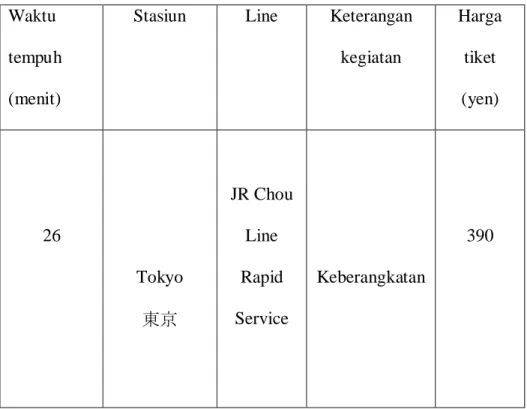 Tabel rute perjalanan kereta di Tokyo Station Menuju Nishiogikubo  Station. 