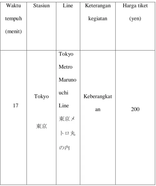 Tabel rute perjalanan kreta dari Tokyo Station menuju Ikebukuro Station  Waktu 