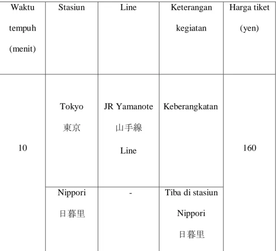 Tabel rute perjalanan kereta dari Tokyo Station menuju Nippo ri Station. 