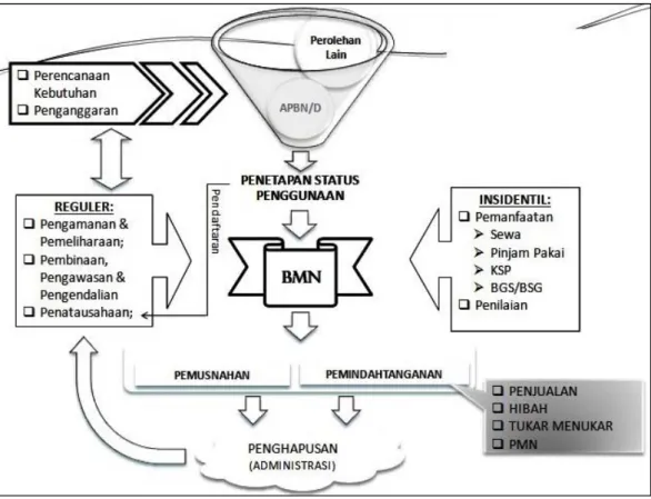 Gambar 1.1. Siklus Pengelolaan BMN 