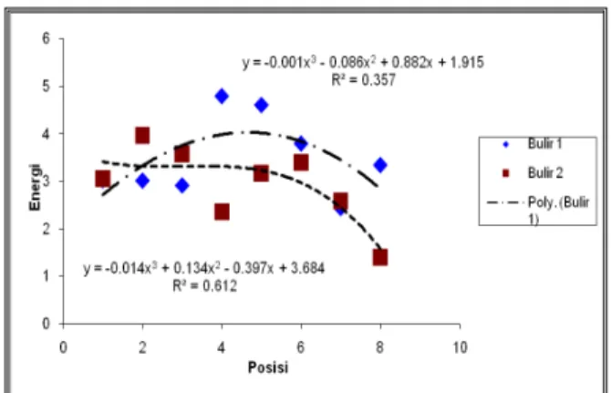 Gambar 2. Pola Energi pada Tiap Posisi  Bulir 1 &amp; 2  Varietas Ciliwung  Campuran 