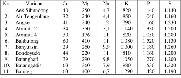 Tabel 1. Kandungan Mineral Makro Beras Giling Varietas Unggul Baru  (ppm)  No.  Varietas  Ca  Mg  Na  K  P  S  1