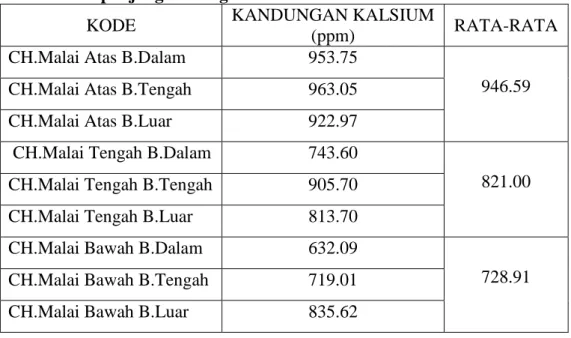 Tabel  4.  Data  Pengukuran  Kandungan  Kalsium  Varietas  Ciliwung  Sepanjang Batang Malai