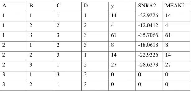 Tabel 2. Hasil Perhitungan Minitab 16 