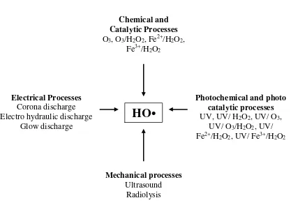 Figure 2.1 Schematic of advanced oxidation processes classification (Koprivanac and 