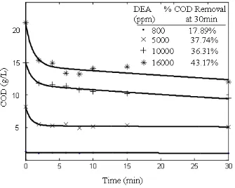 Figure 4.2 Effect of initial concentration of DEA degradation. {(800 ppm DEA: 0.4 g FeSO4;7H2O, 9.3ml H2O2 30%; 5000 ppm DEA: 2.5 g FeSO4;7H2O, 54.8 ml H2O2 30%; 10000 ppm DEA: 5 g FeSO4;7H2O, 106.67 ml H2O2 30%; and 16000 ppm DEA: 8 g FeSO4;7H2O, 175 ml H