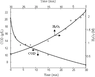 Figure 4.14 COD and H2O2 profile when H2O2 one time addition in the beginning 