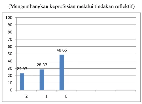 Grafik 2. Hasil evaluasi diri guru 