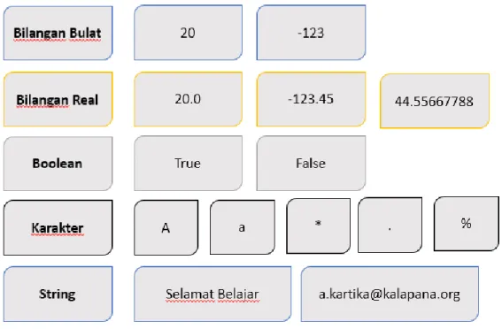 Gambar 2-1 Tipe Data 