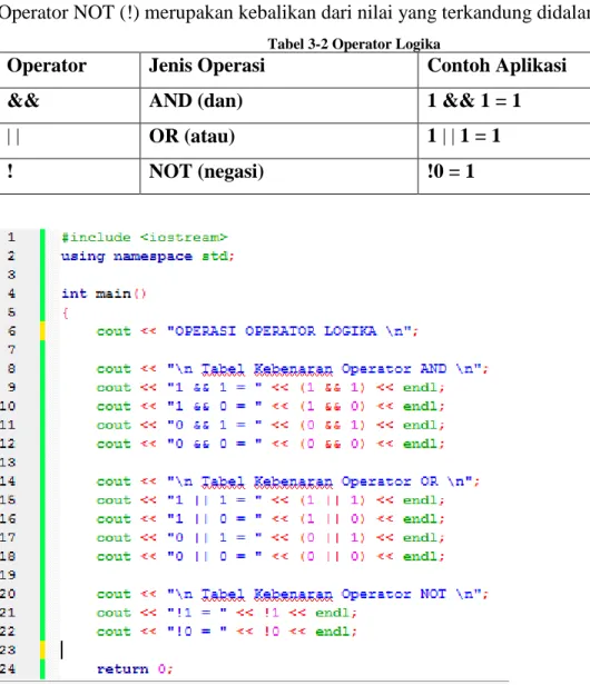 Tabel 3-2 Operator Logika 