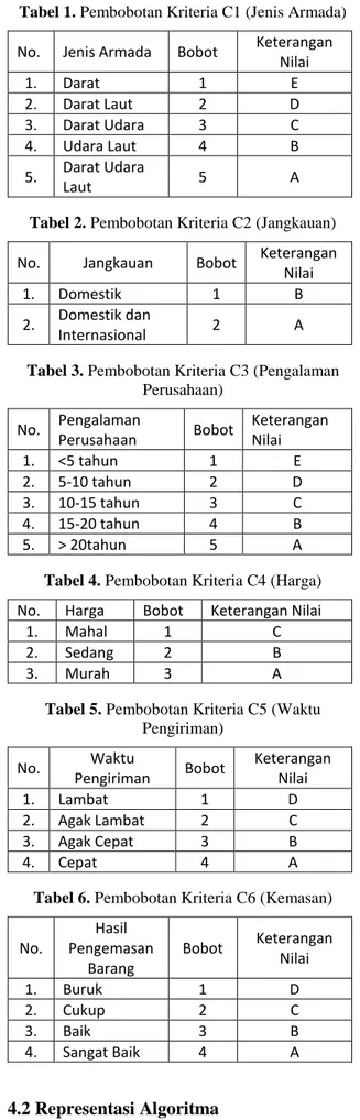 Tabel 1. Pembobotan Kriteria C1 (Jenis Armada)  No.  Jenis Armada  Bobot  Keterangan 