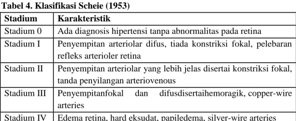 Tabel 4. Klasifikasi Scheie (1953)  Stadium  Karakteristik 