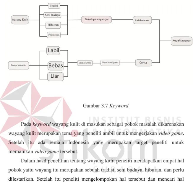 Gambar 3.7 Keyword 