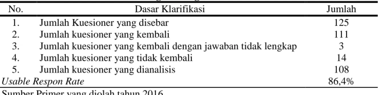 TABEL 1. Tingkat Pengembalian Kuisioner 