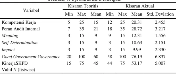 TABEL 4. Uji Statistik Deskriptif  Variabel  