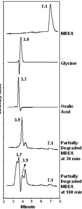 Figure 1. Inorganic by product  profile during the UV/H2O2 process. MDEA = 2000 ppm (≈1000 ppm TOC), [H2O2]o concentration = 0.22 M, initial pH = 10.17, temperature = 30˚C and with intensity UV was 12.06 mW/cm2 for radiation time = 180 minute