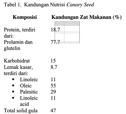 Gambar 2. Canary seed (Phallaris  Canary seed (Phallaris canariensis) canariensis) Komposisi kandungan nutrisi