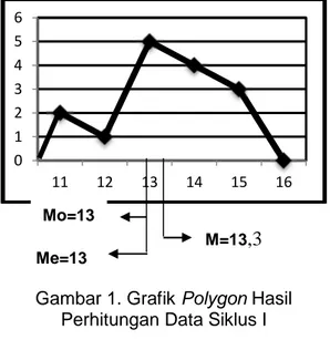 Gambar 1. Grafik Polygon Hasil  Perhitungan Data Siklus I 