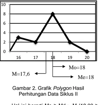 Gambar 2. Grafik Polygon Hasil  Perhitungan Data Siklus II 