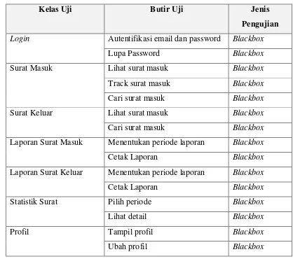 Tabel 4.8 Tabel skenario pengujian sistem staf 