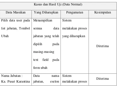 Tabel 4.17 Pengujian Ubah Data Jabatan 