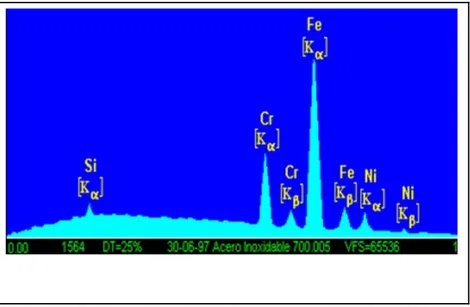 Gambar 11 : Spektrum sinar-x dari beberapa unsur sebagai hasil EDX.
