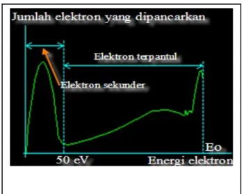 Gambar 7 : Grafik energi elektron sekunder yang terpantul