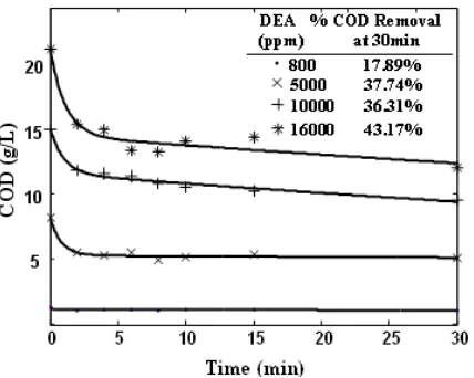 Fig. 1. Efect of initial DEA concentration on degradation at pH 