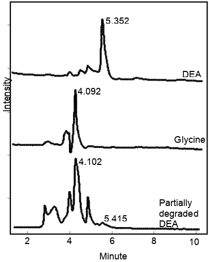 Fig. 6. COD proile with 48 mM DEA + 0.55 M H2O2 + 0.55 M FeSO4,7H2O at pH 3. Note that H2O2 evolution is ploted vs