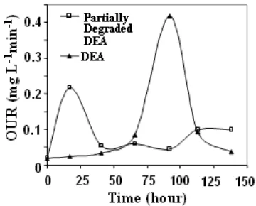 Fig. 8. Infrared spectra of partially degraded DEA.