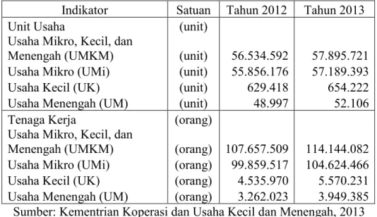 Tabel 1.1 Perkembangan Data Usaha Mikro, Kecil, dan Menengah (UMKM)  pada Tahun 2012-2013 