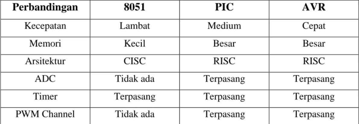 Tabel 2.4 Komparasi Keluarga Mikrokontroller 