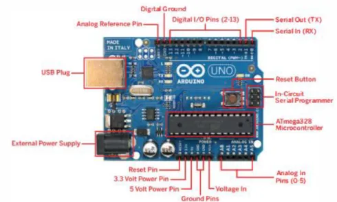 Gambar 2.3 Arduino Uno R3 