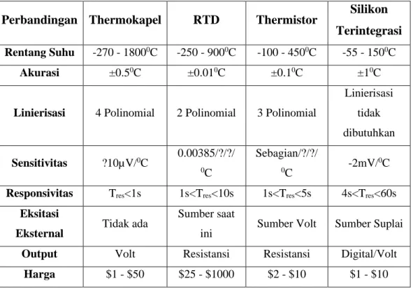 Tabel 2.5 Perbandingan Jenis Sensor Suhu 