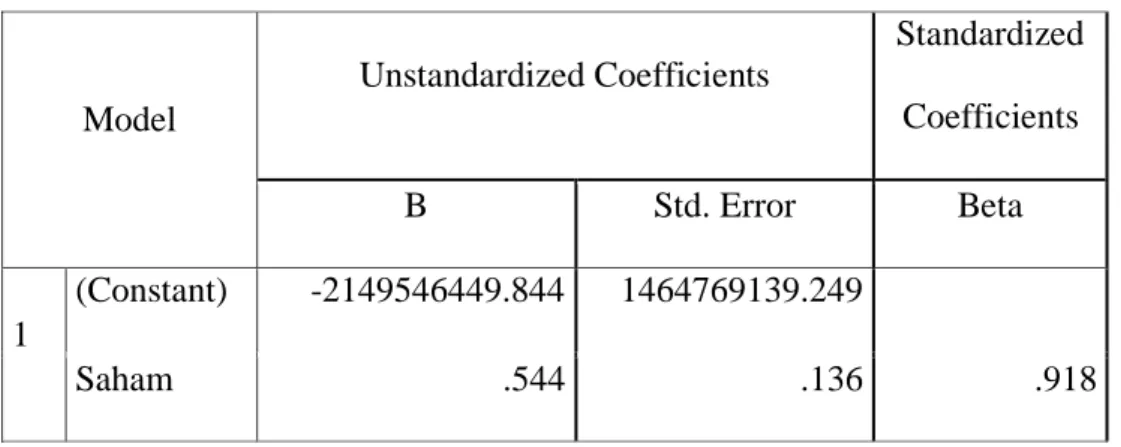 Tabel 1. Pengaruh Variabel Bebas (X) terhadap Variabel terikat (Y).                                                        Coefficients a Model  Unstandardized Coefficients  Standardized Coefficients  B  Std