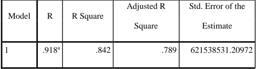 Tabel 3. Pengaruh variabel bebas terhadap variabel terikat  Model Summary b Model  R  R Square  Adjusted R  Square  Std