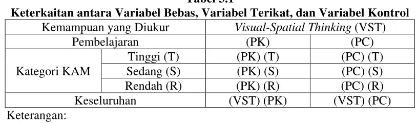 Tabel 3.1 Keterkaitan antara Variabel Bebas, Variabel Terikat, dan Variabel Kontrol 