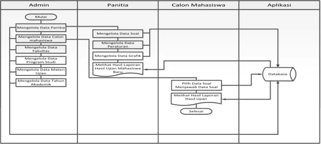Gambar 1. Flowmap Sistem Usulan  3.1.2.  Entity Relationship Diagram (ERD 