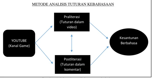 Gambar 1: Metode analisis tuturan kebahasaan  Jika ditarik kesimpulan dari metode 