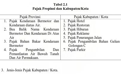 Tabel 2.1 Pajak Propinsi dan Kabupaten/Kota 