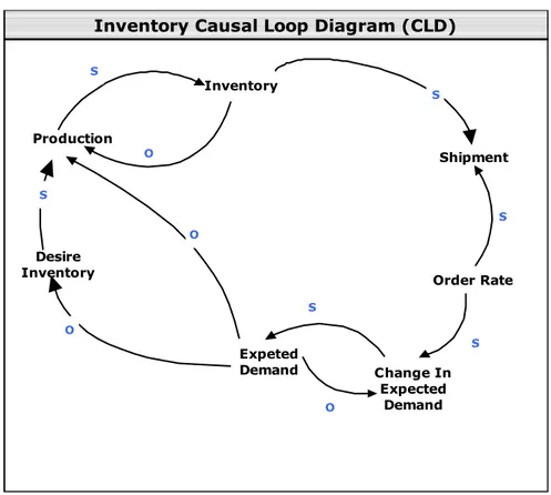 Gambar 4 Causal Loop Diagram (CLD) 