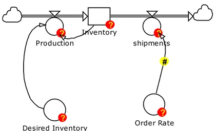 Gambar 8 Auxiliary yang Berupa Include dari Production dan Shipments  