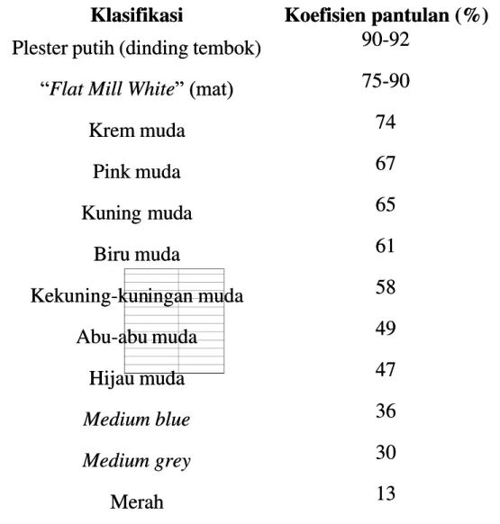 Tabel 2.1 Faktor Pantulan 