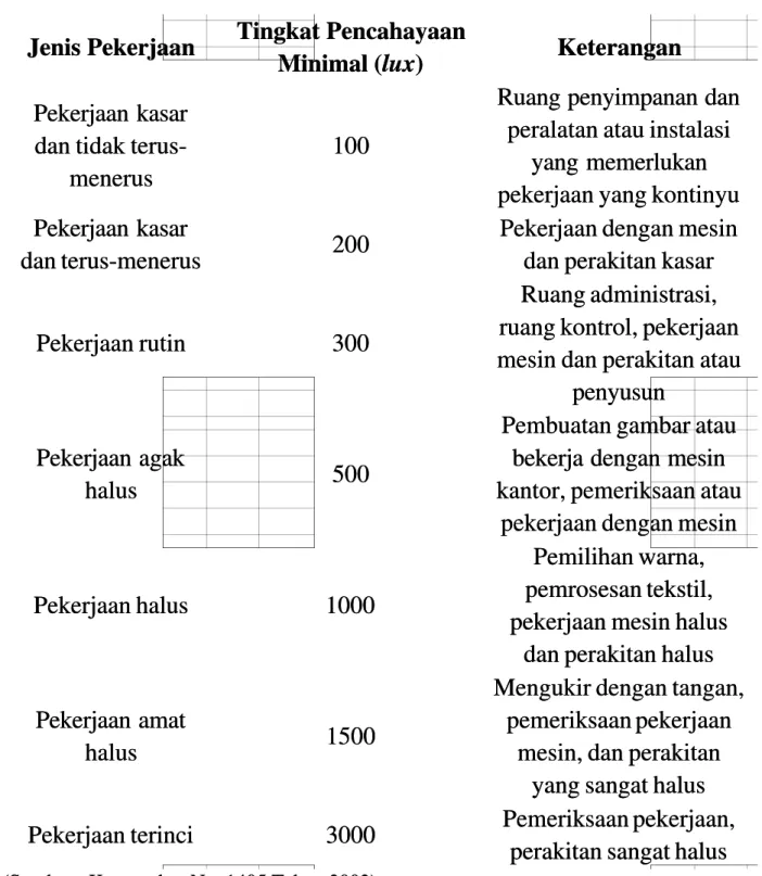 Tabel 2.3 Standar Tingkat 