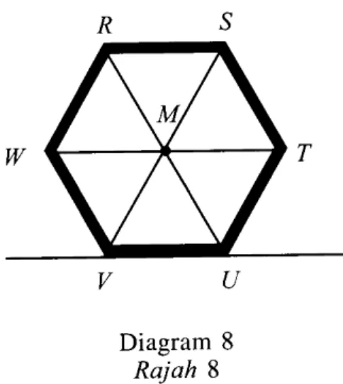 Diagram  8 Rajah  8