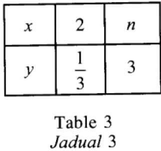 Table  3 Jadual  3
